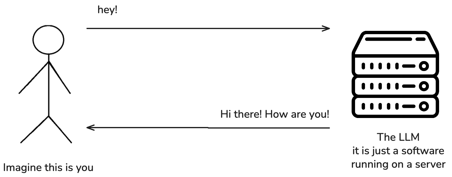 how humans talk. But instead of talking to another human, we talk to an LLM