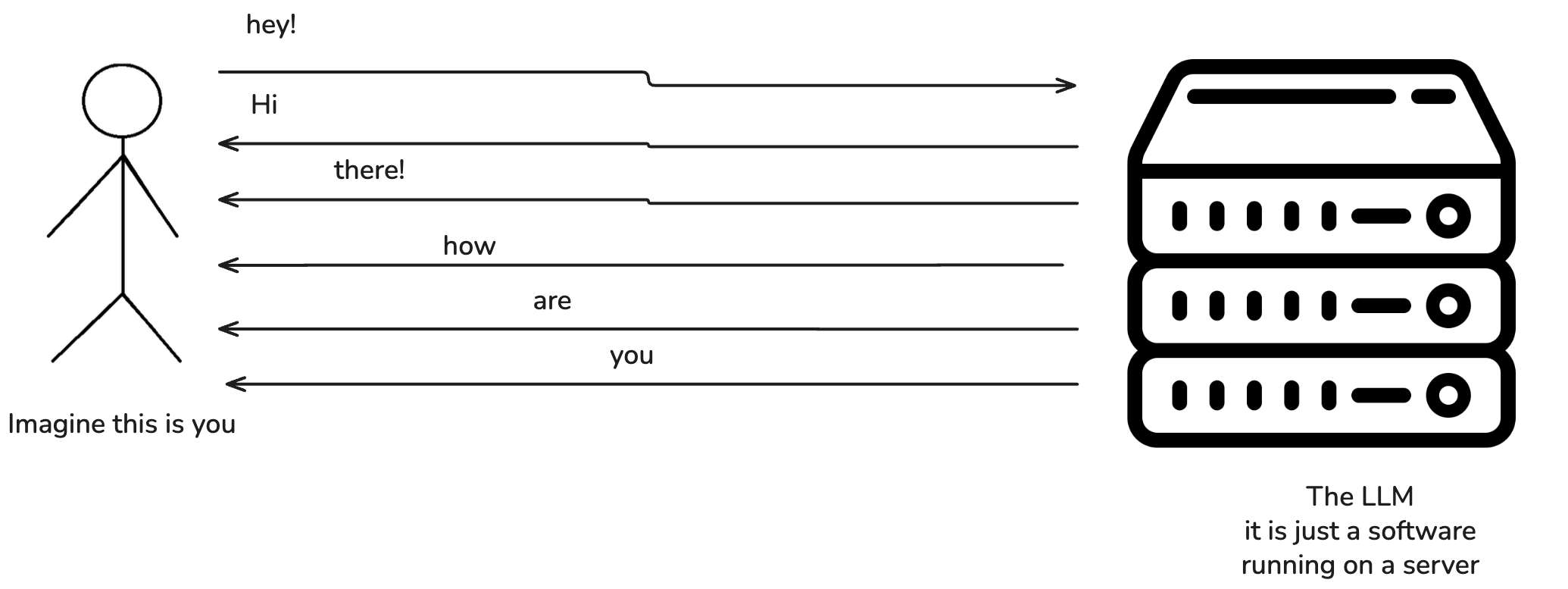 We talk word by word, not entire sentences in one swing. And so do LLMs